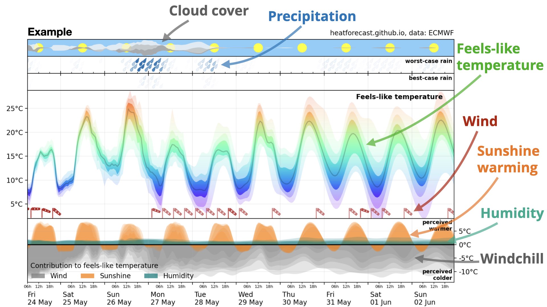 Heatforecast meteogram explained