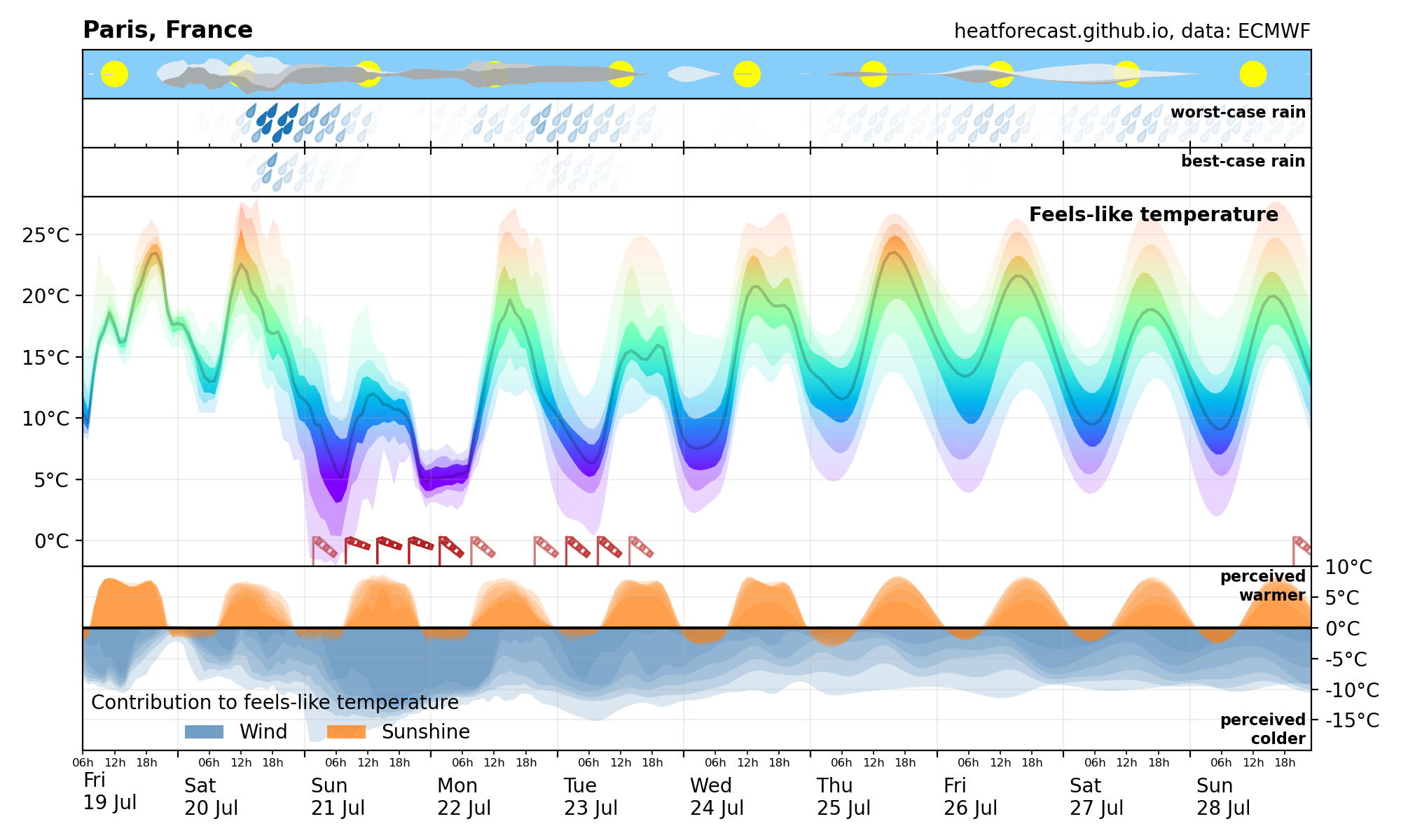 Heatforecast meteogram Paris 19 July 2024