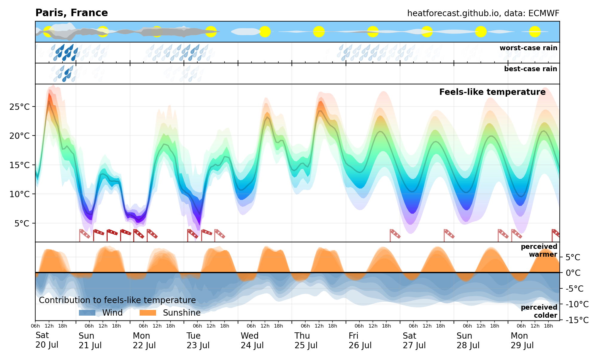 Heatforecast meteogram Paris 20 July 2024