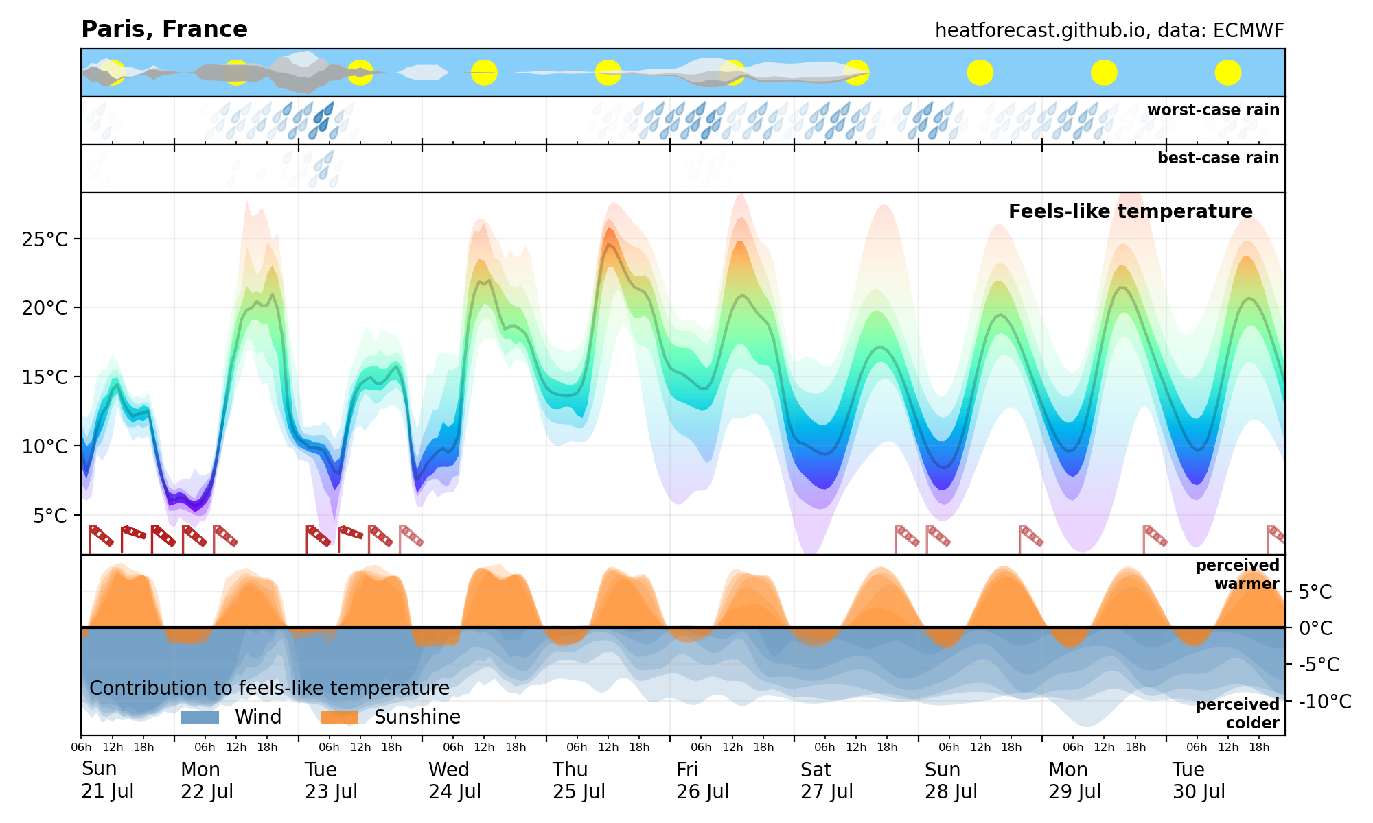 Heatforecast meteogram Paris 21 July 2024