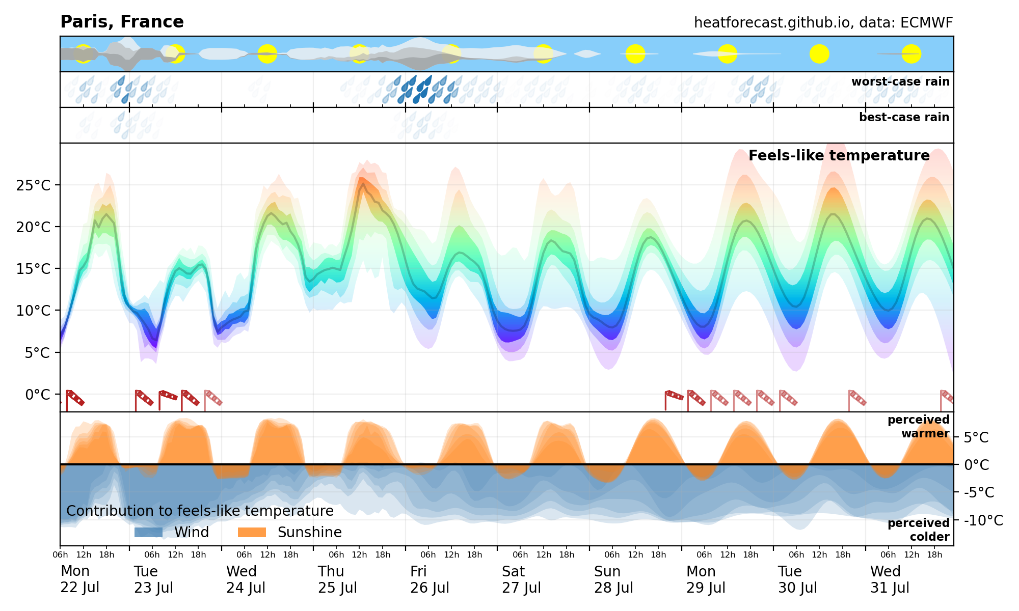 Heatforecast meteogram Paris 22 July 2024