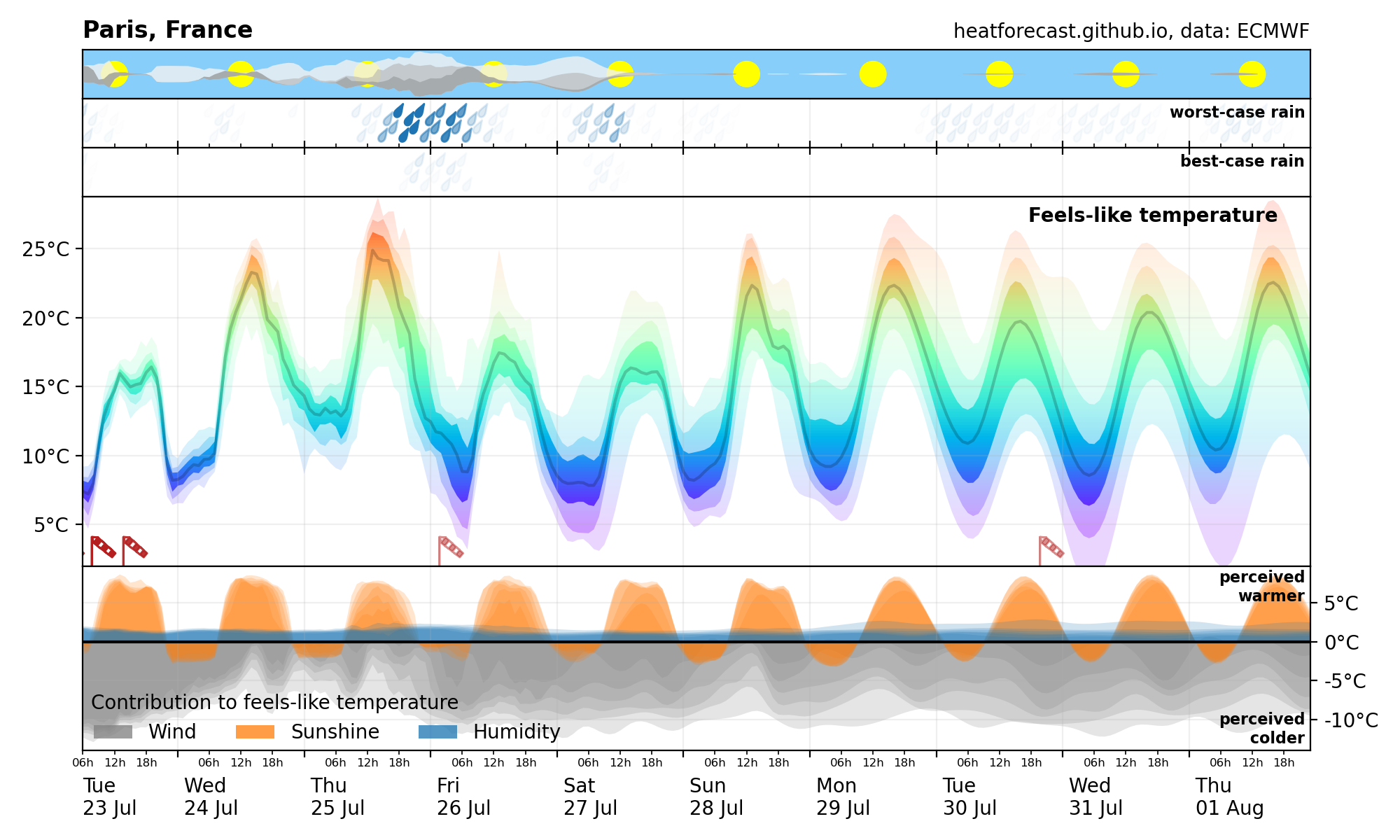 Heatforecast meteogram Paris 23 July 2024