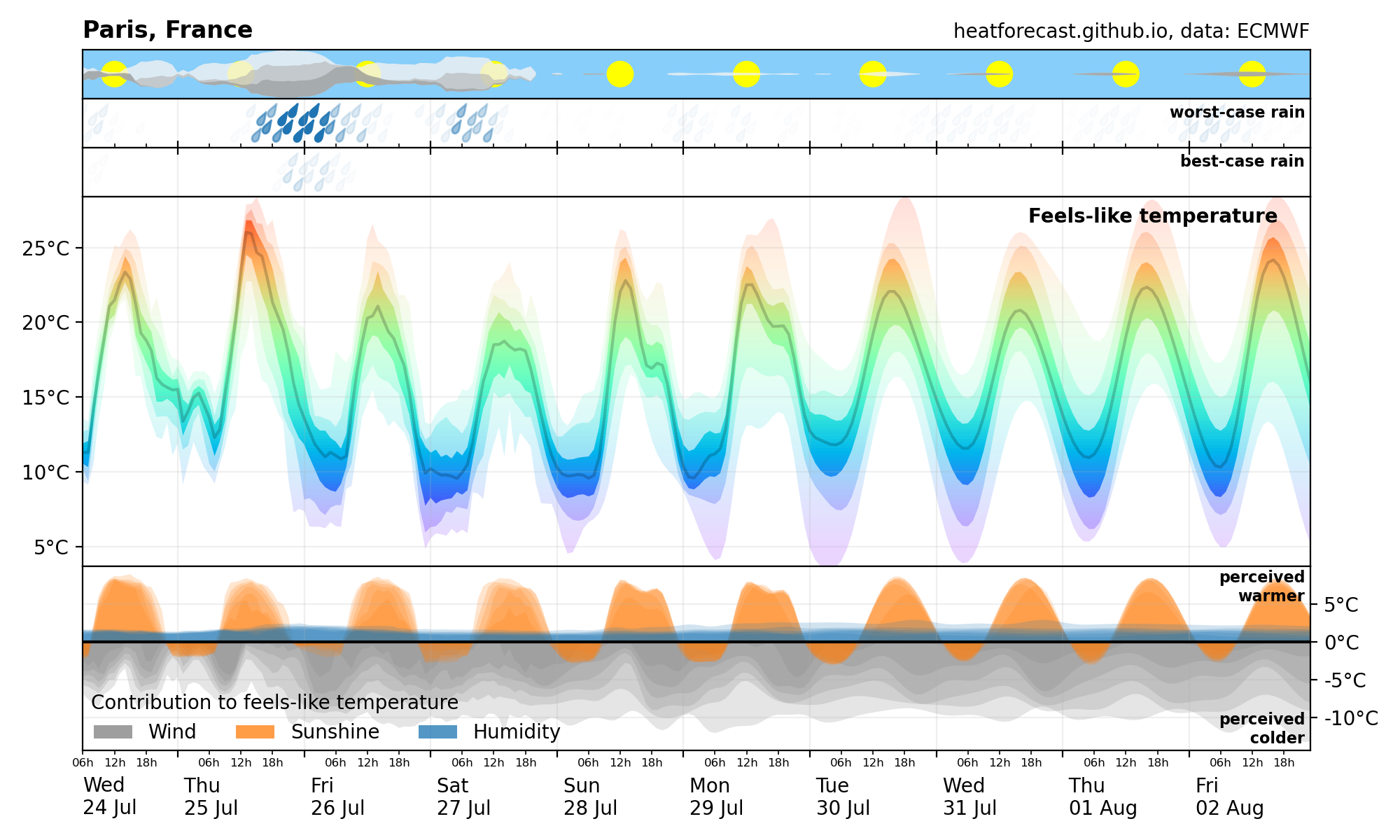 Heatforecast meteogram Paris 24 July 2024