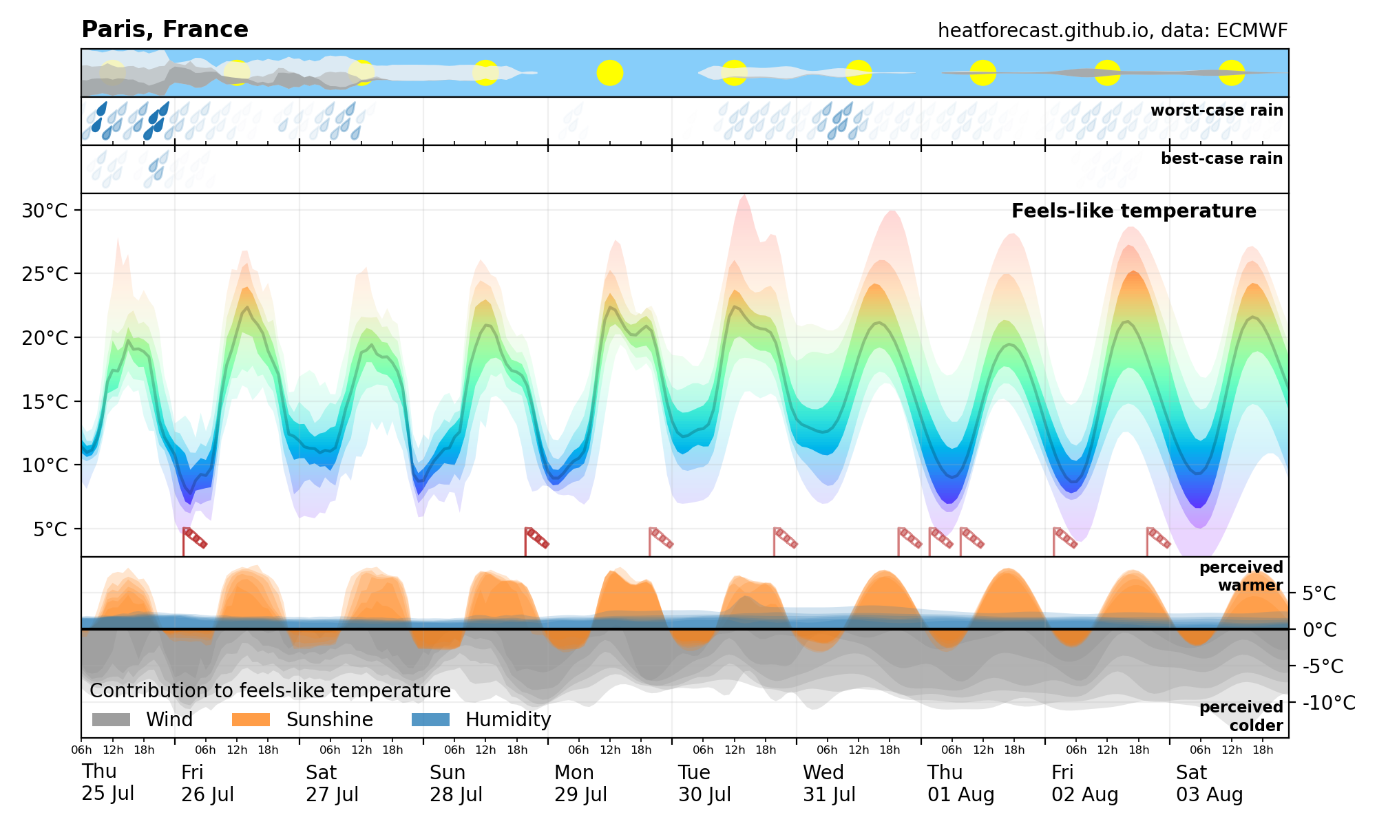 Heatforecast meteogram Paris 25 July 2024