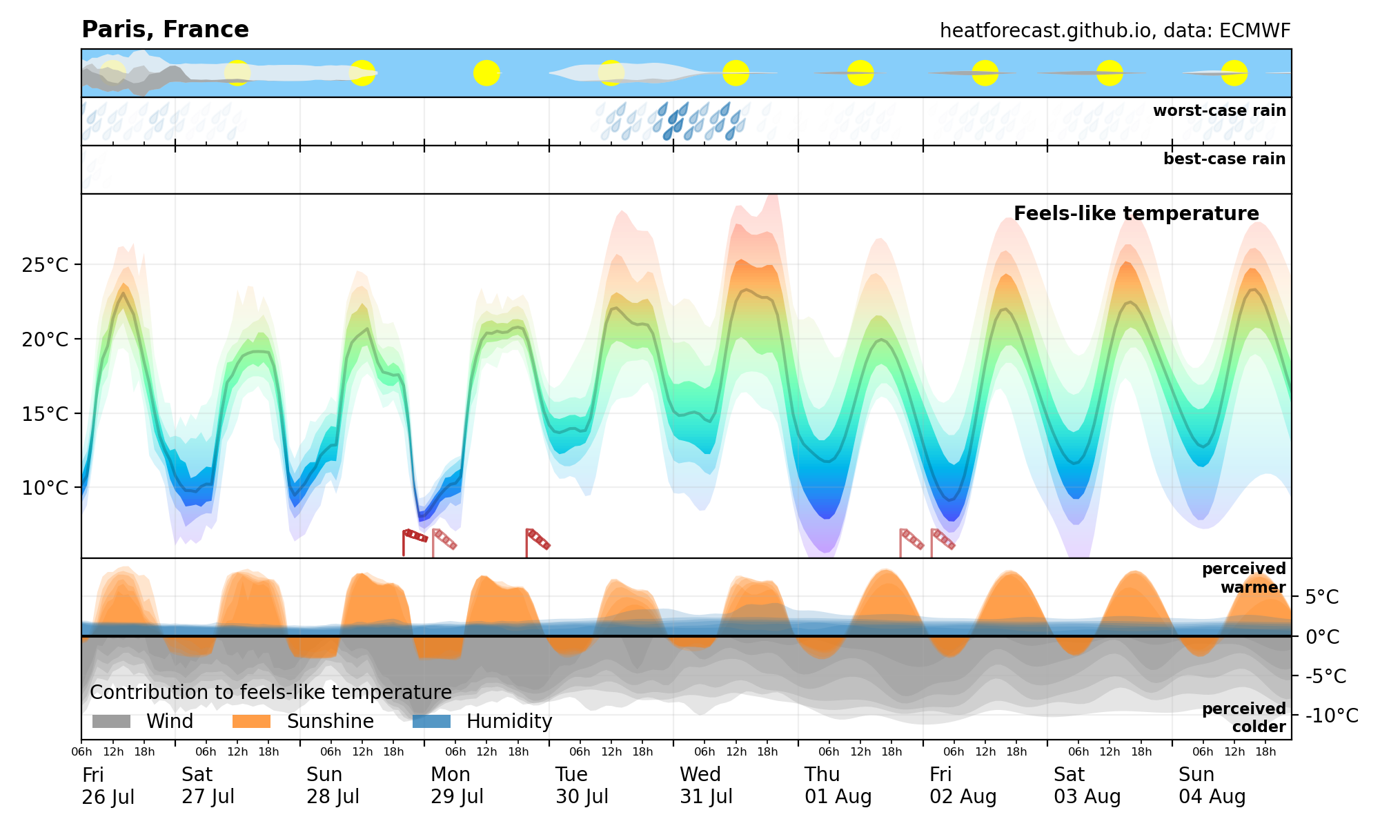 Heatforecast meteogram Paris 26 July 2024