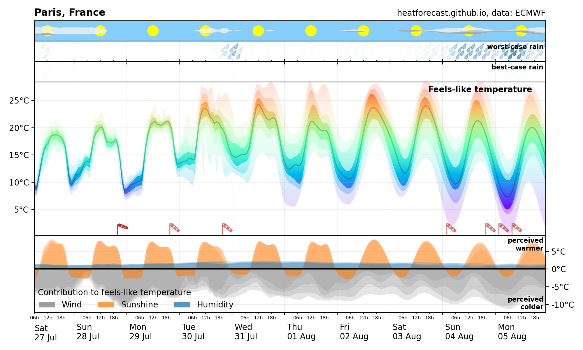 Heatforecast meteogram Paris 27 July 2024