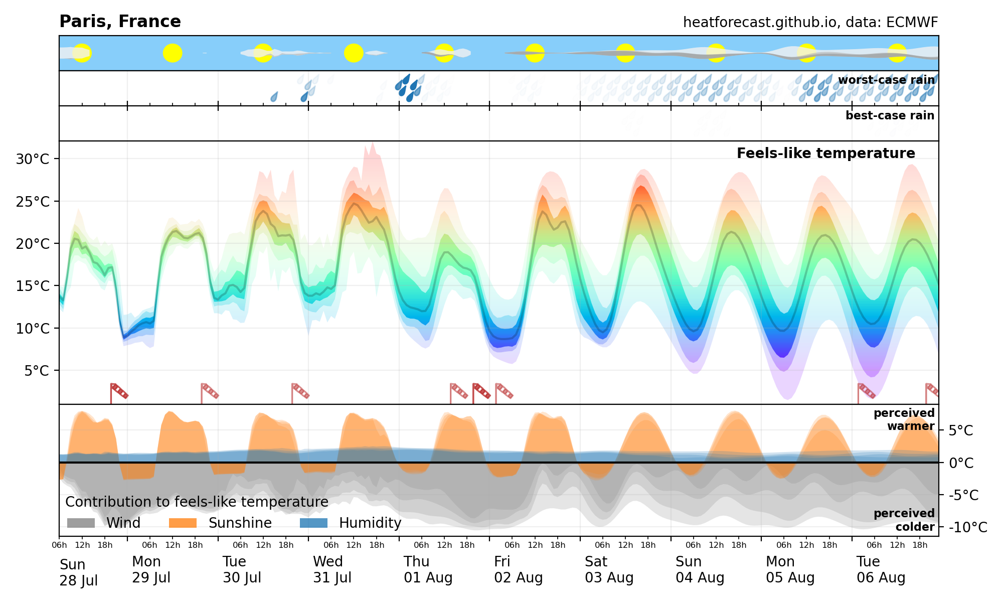 Heatforecast meteogram Paris 28 July 2024