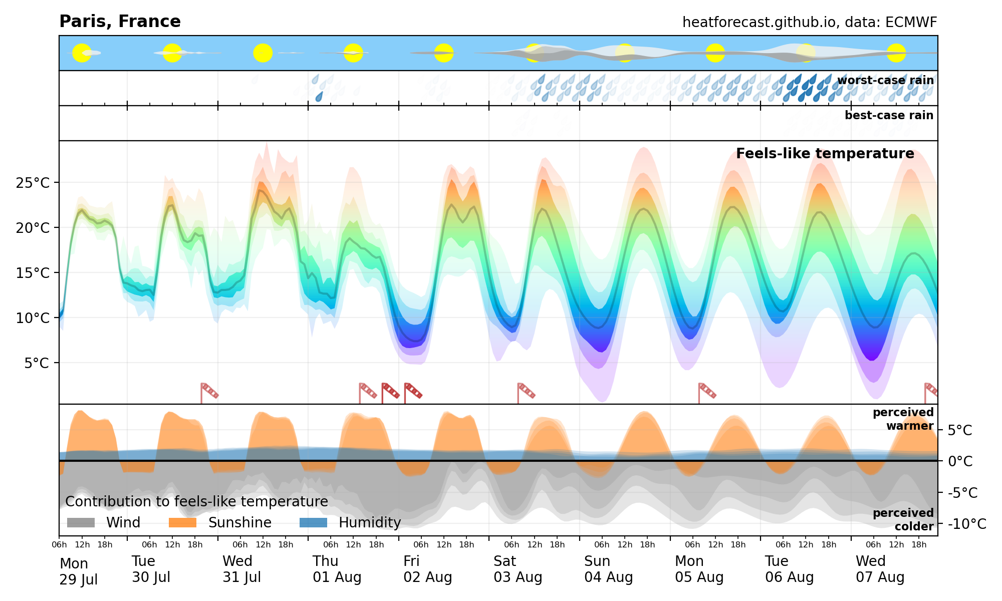 Heatforecast meteogram Paris 29 July 2024