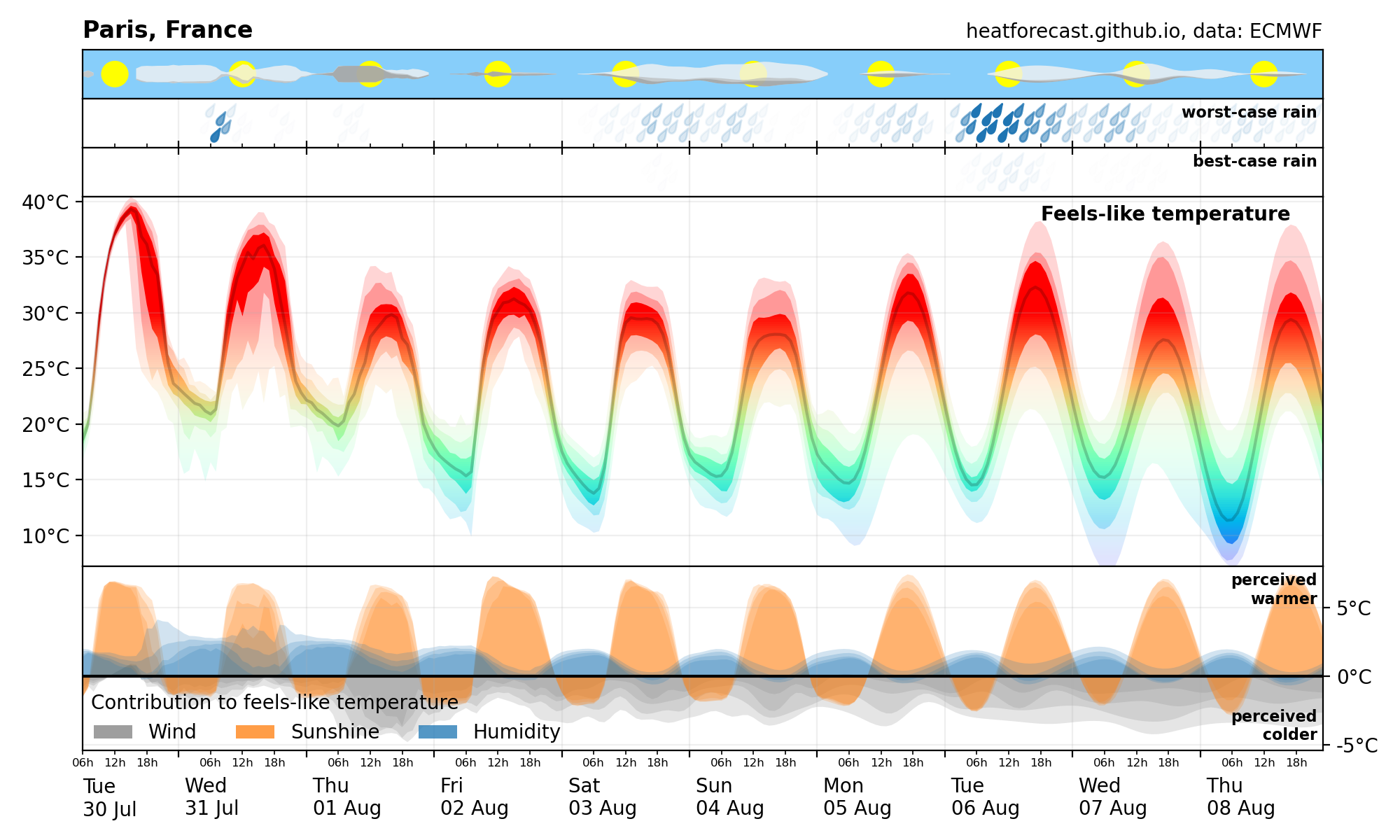 Heatforecast meteogram Paris 30 July 2024