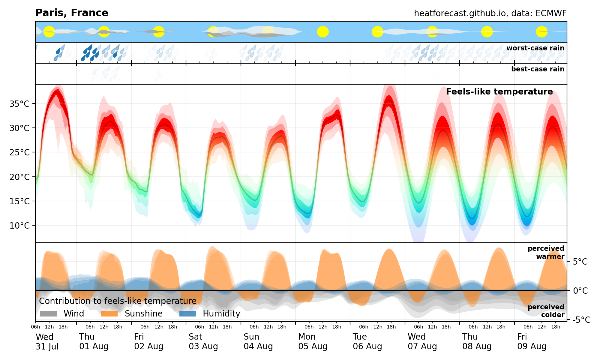 Heatforecast meteogram Paris 31 July 2024