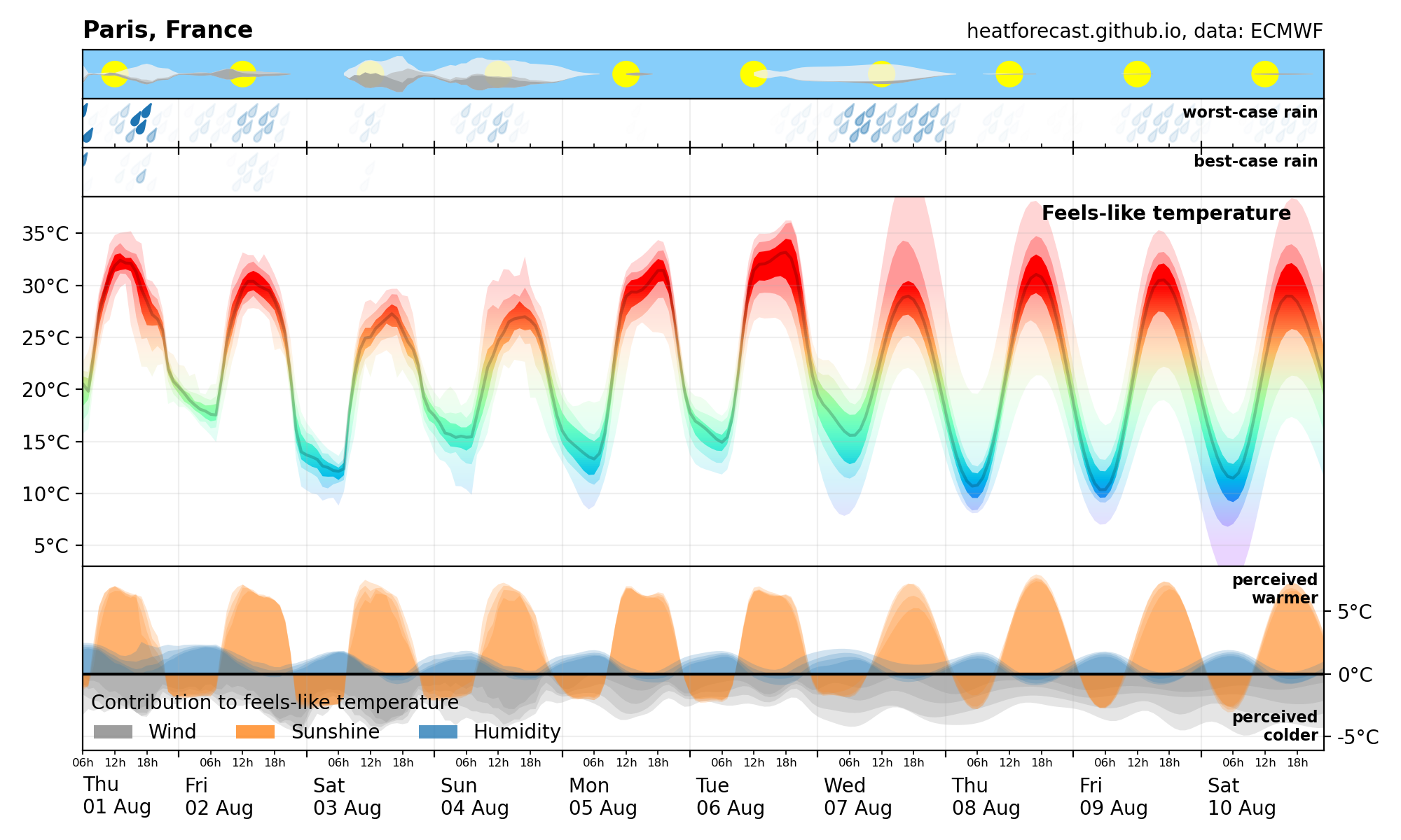 Heatforecast meteogram Paris 1 Aug 2024