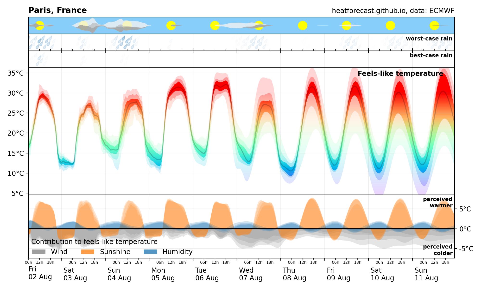 Heatforecast meteogram Paris 2 Aug 2024