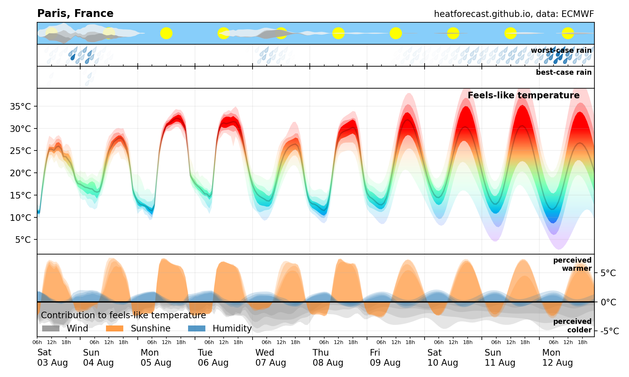 Heatforecast meteogram Paris 3 Aug 2024