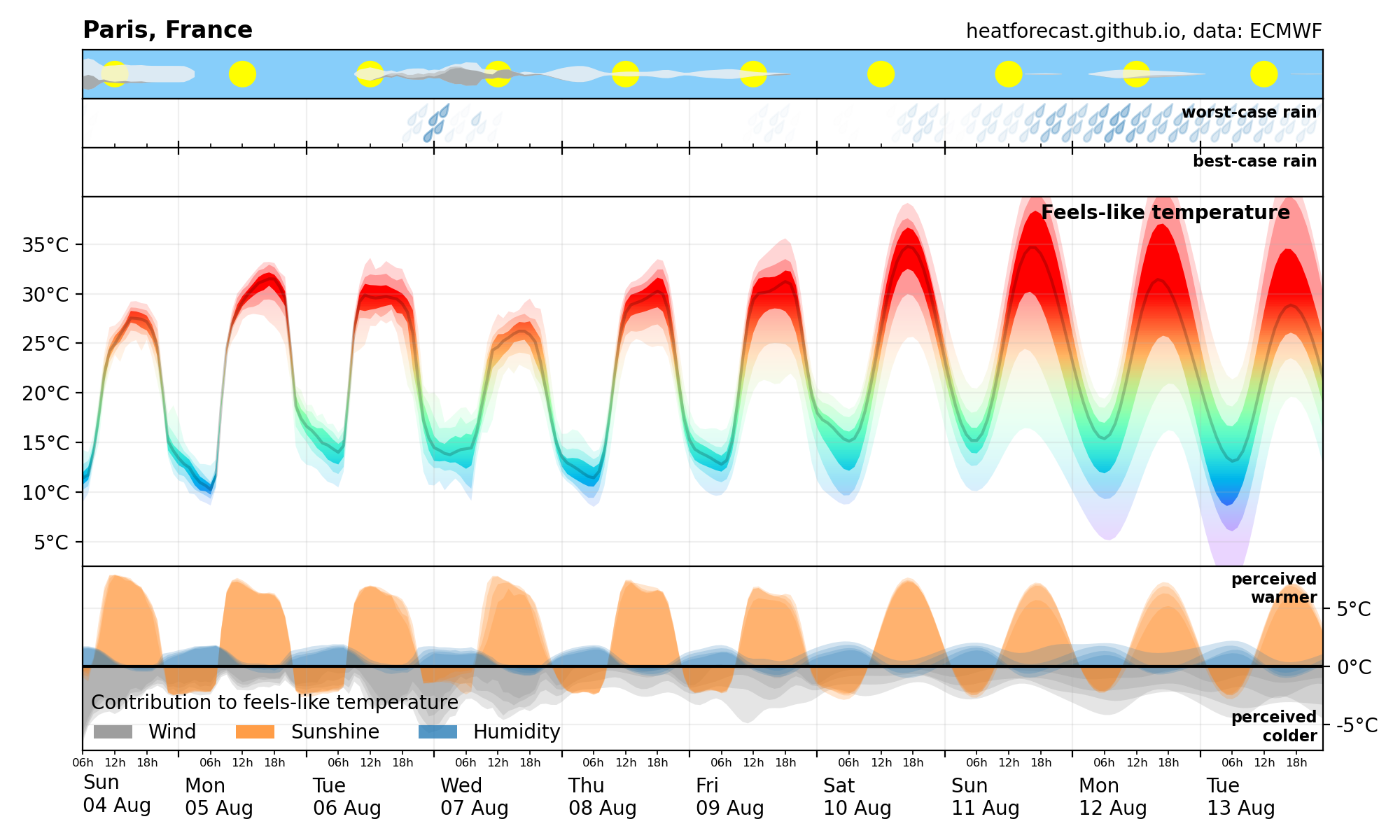 Heatforecast meteogram Paris 4 Aug 2024