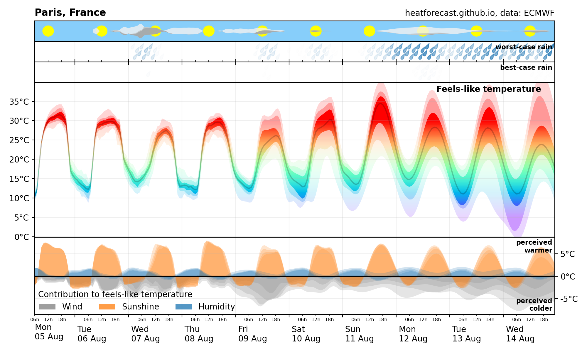 Heatforecast meteogram Paris 5 Aug 2024