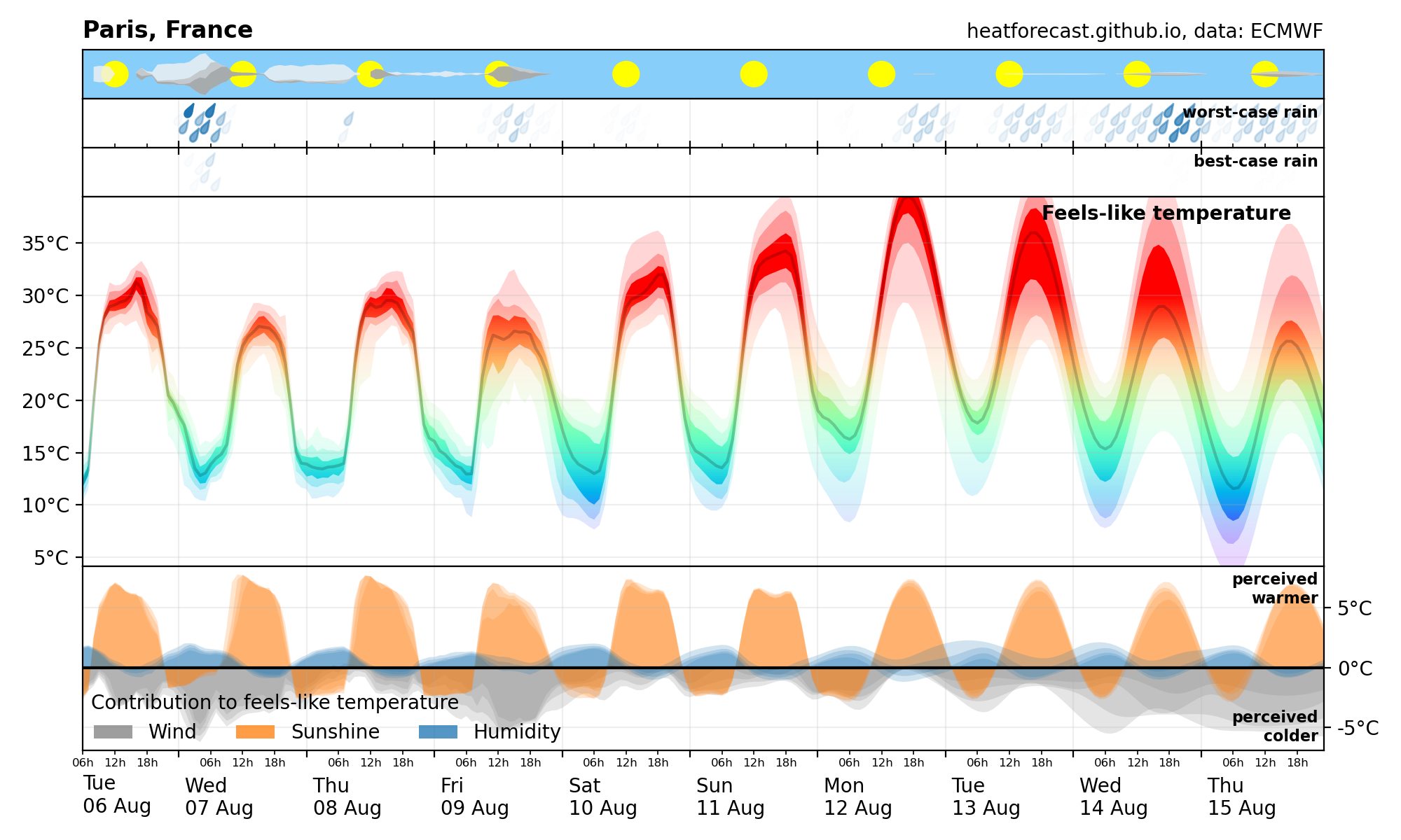 Heatforecast meteogram Paris 6 Aug 2024