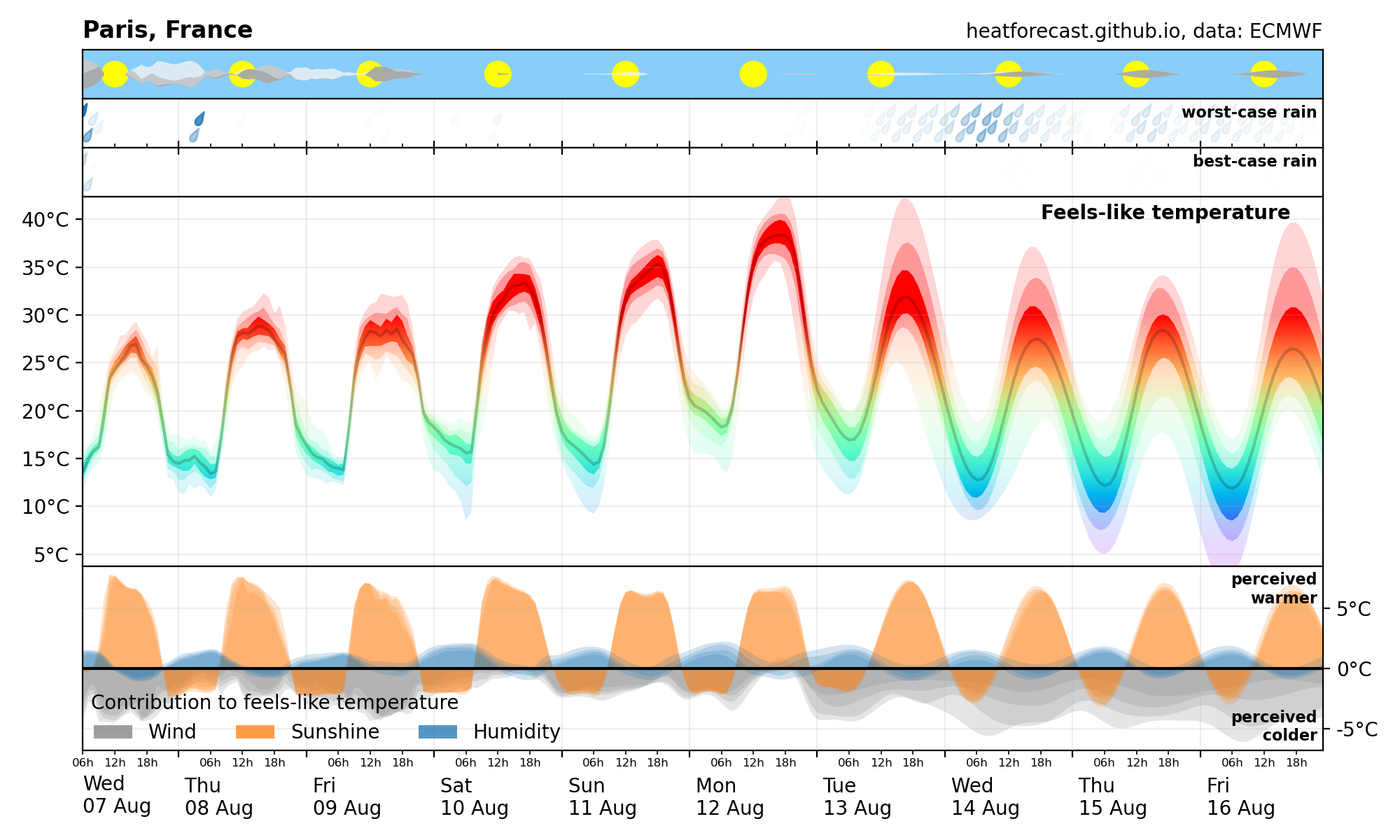 Heatforecast meteogram Paris 7 Aug 2024