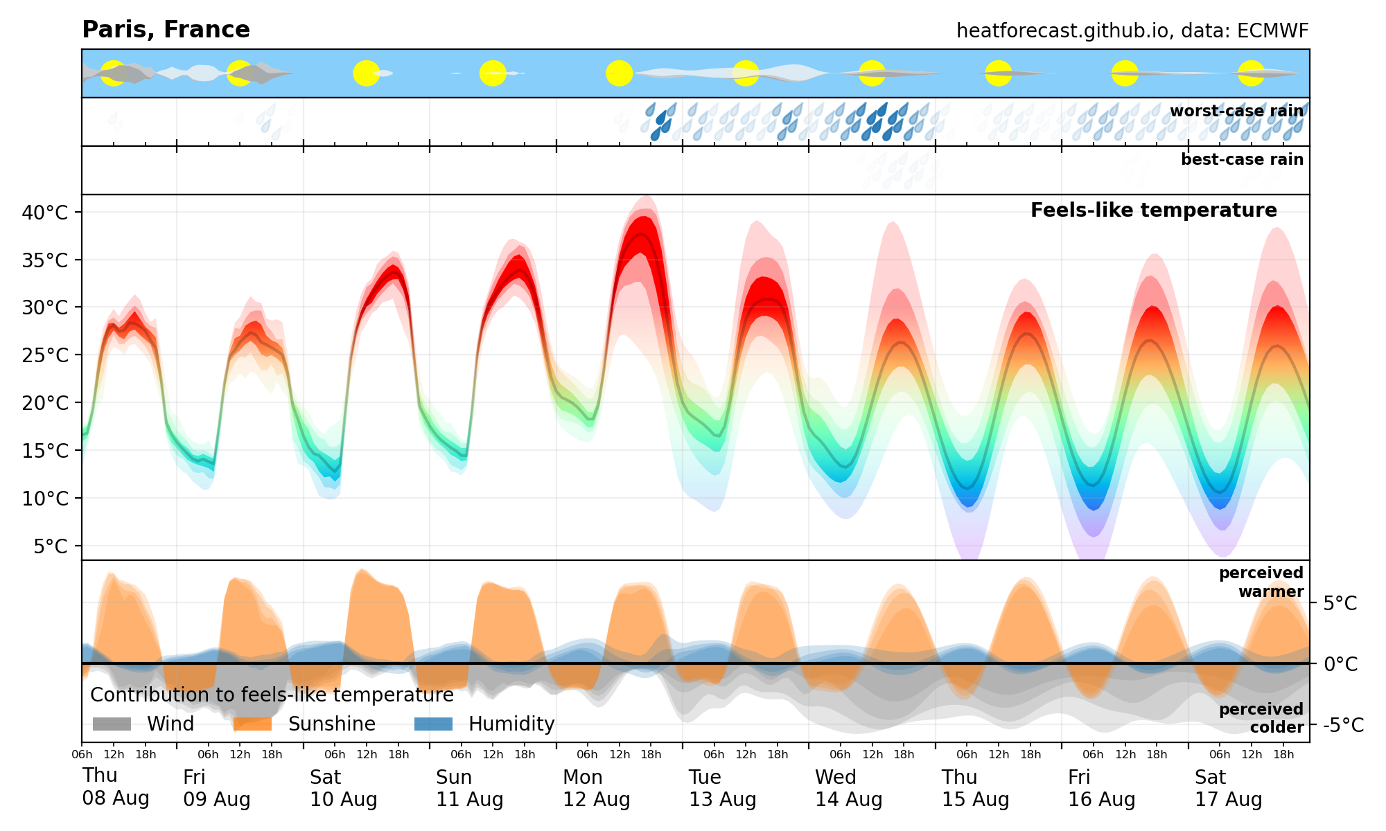 Heatforecast meteogram Paris 8 Aug 2024