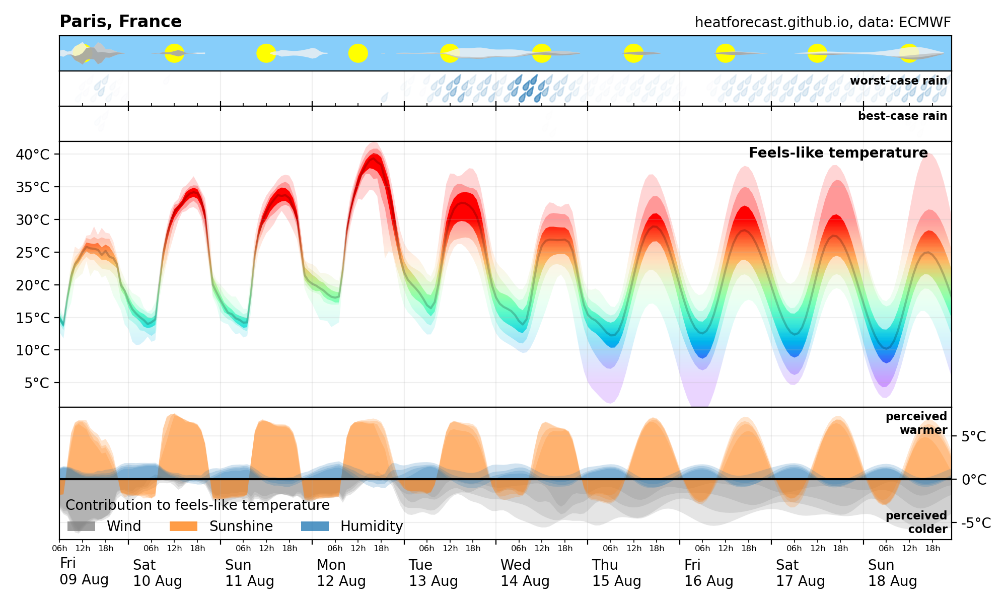 Heatforecast meteogram Paris 9 Aug 2024