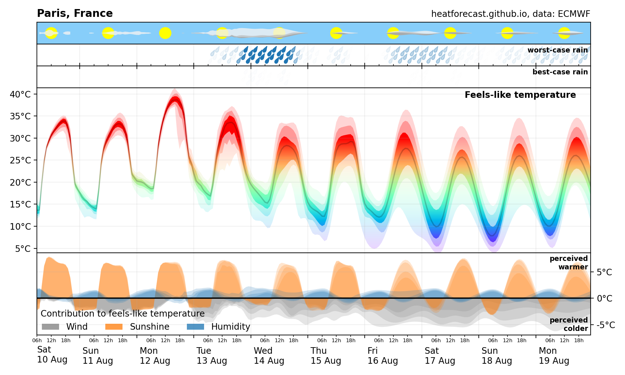 Heatforecast meteogram Paris 10 Aug 2024