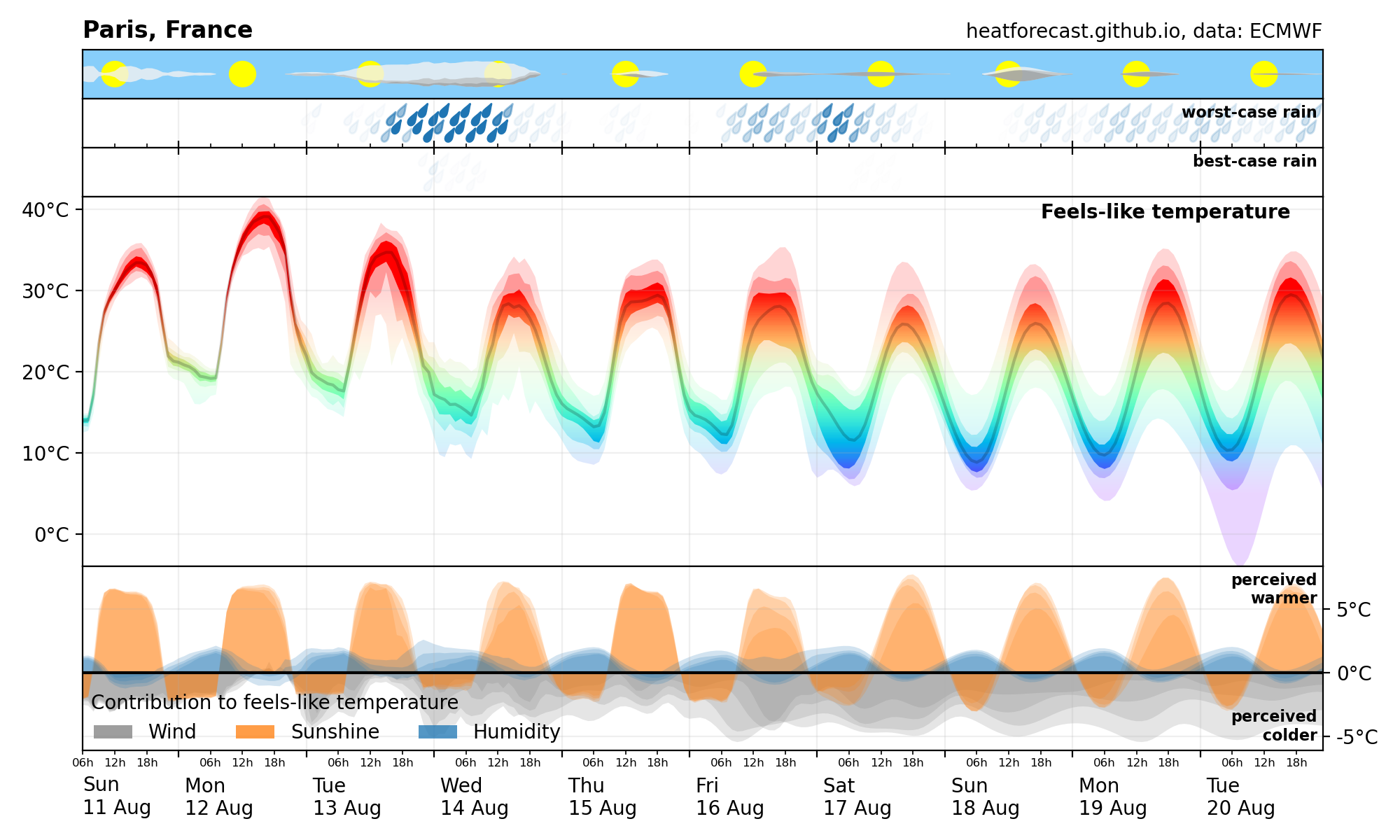 Heatforecast meteogram Paris 11 Aug 2024