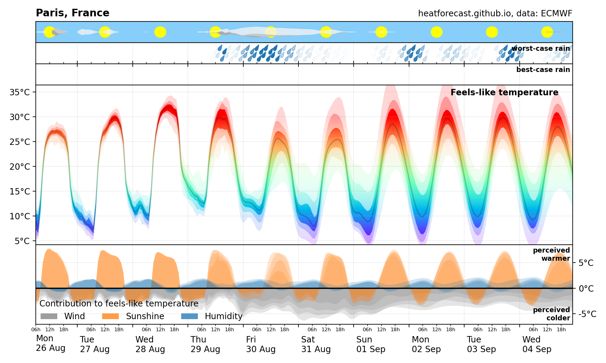 Heatforecast meteogram Paris 26 Aug 2024