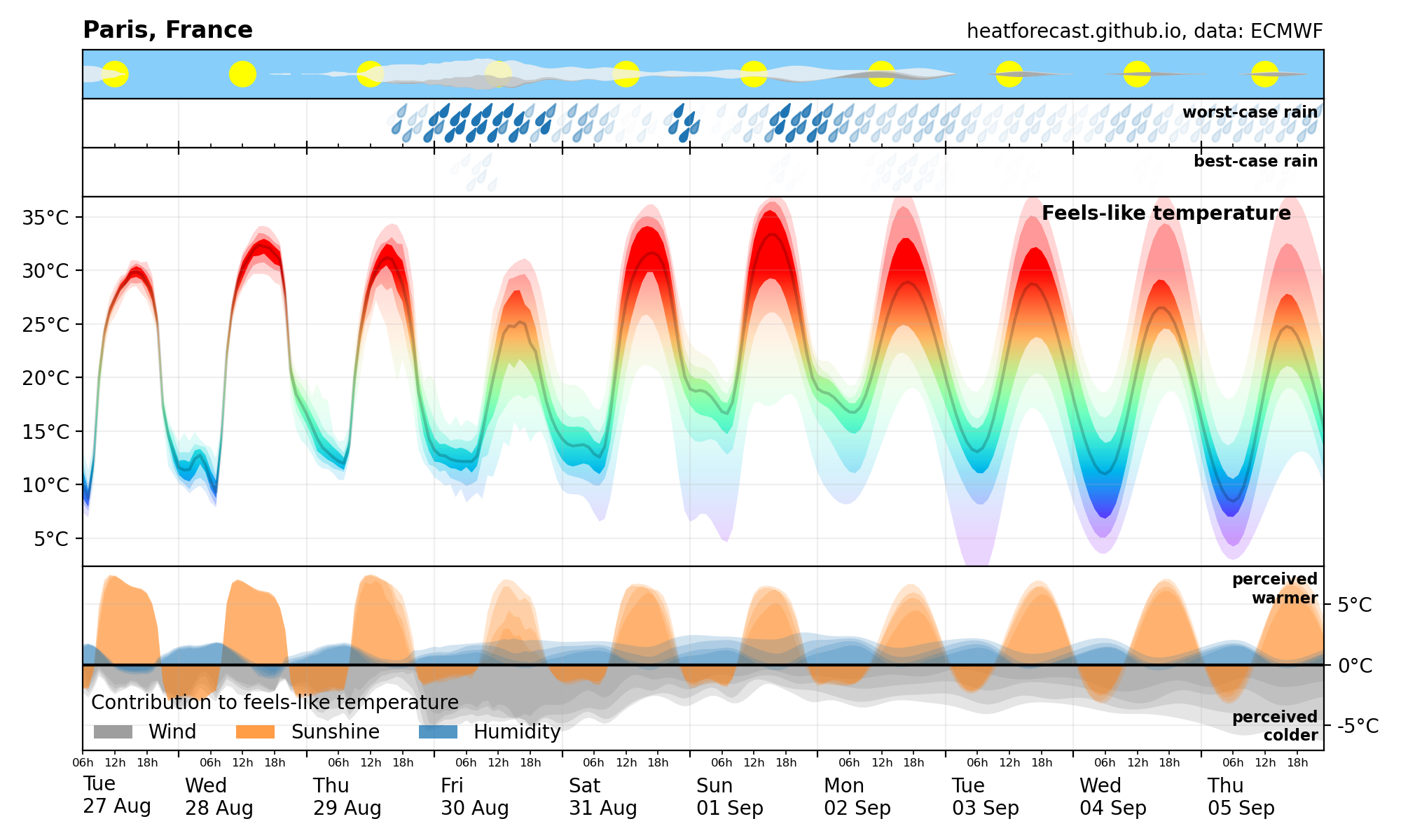 Heatforecast meteogram Paris 27 Aug 2024