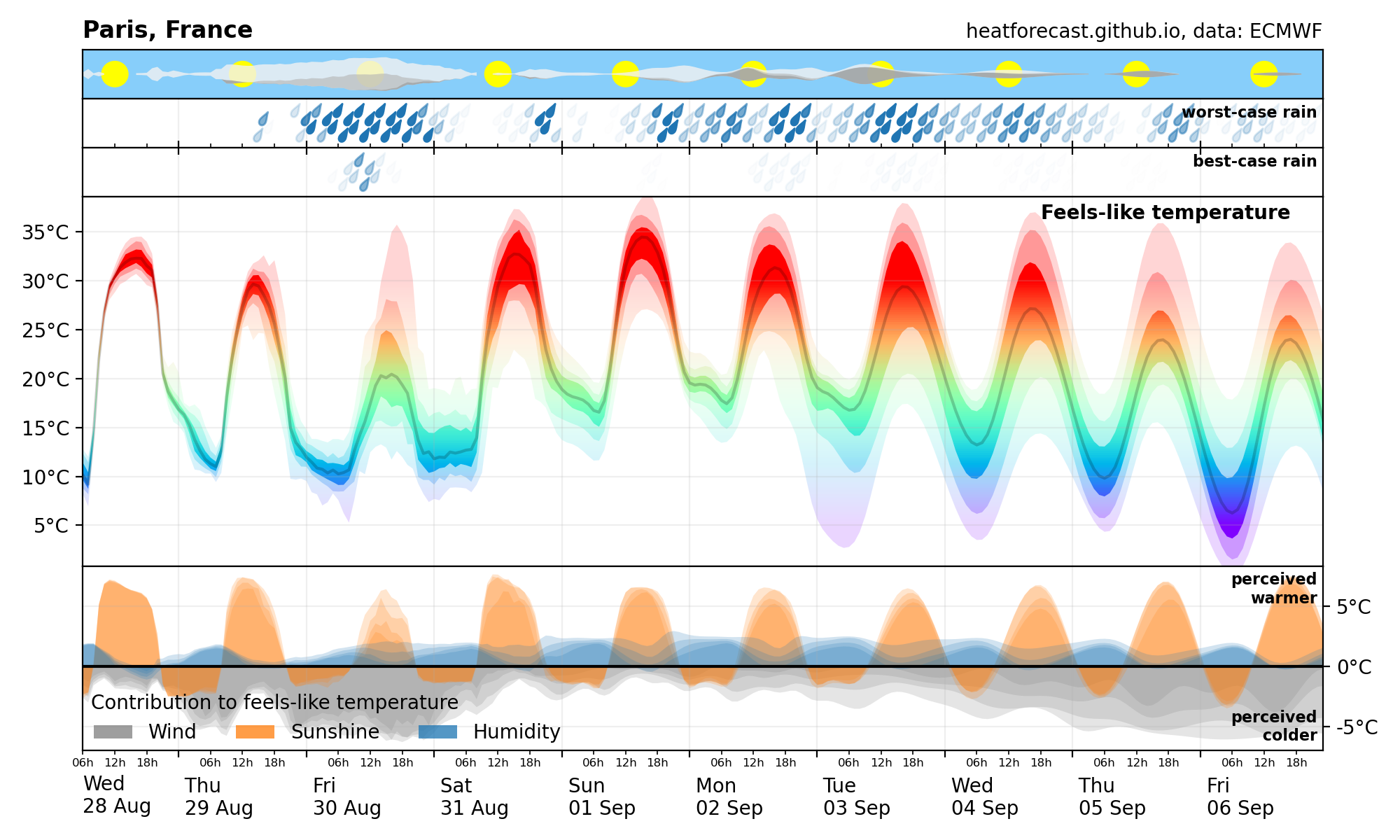 Heatforecast meteogram Paris 28 Aug 2024