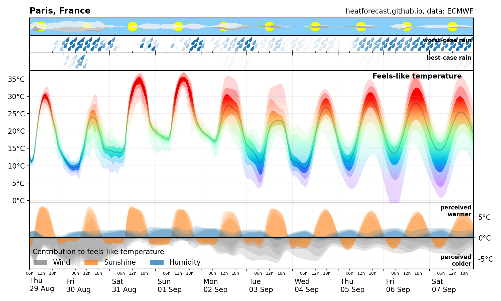 Heatforecast meteogram Paris 29 Aug 2024