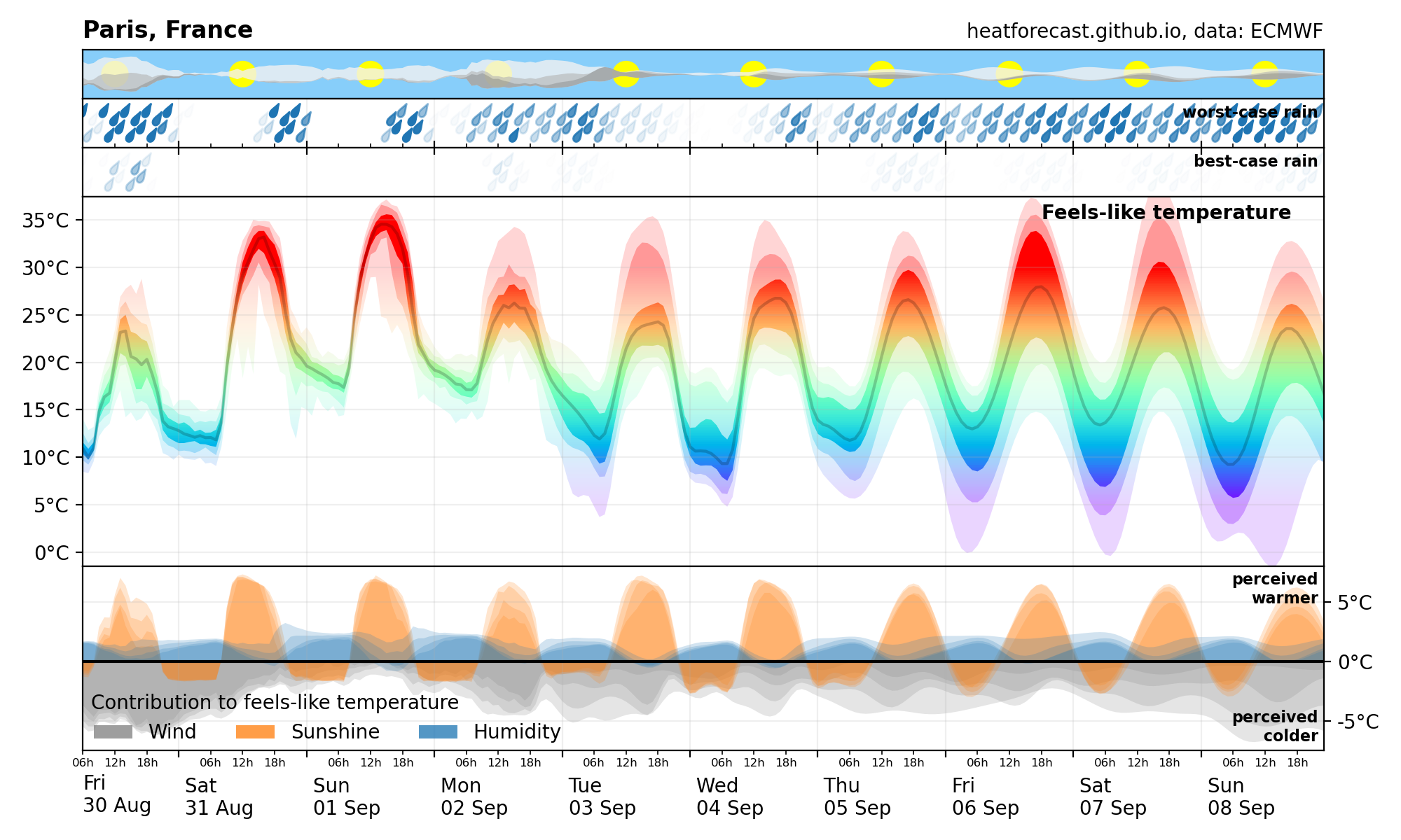 Heatforecast meteogram Paris 30 Aug 2024