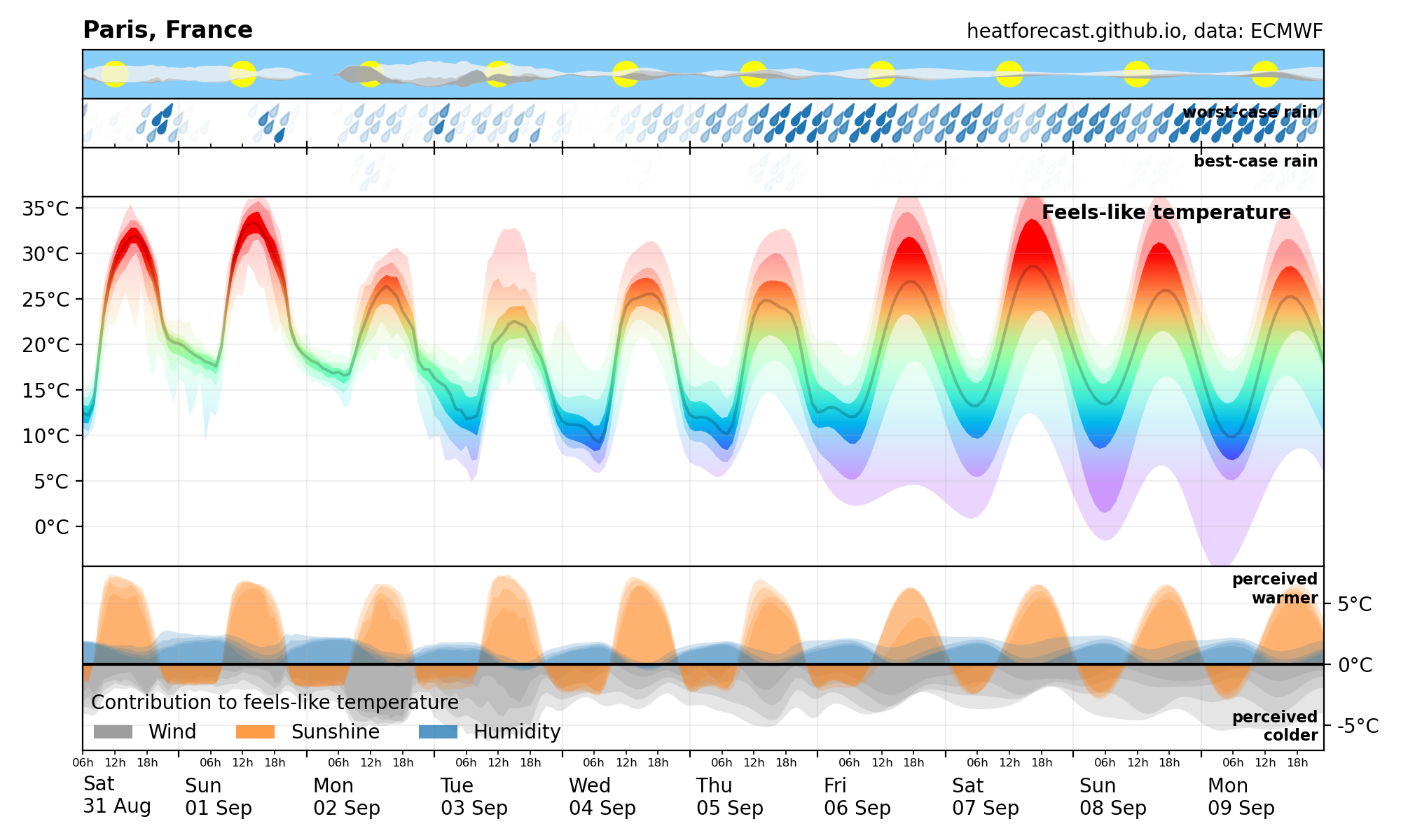 Heatforecast meteogram Paris 31 Aug 2024