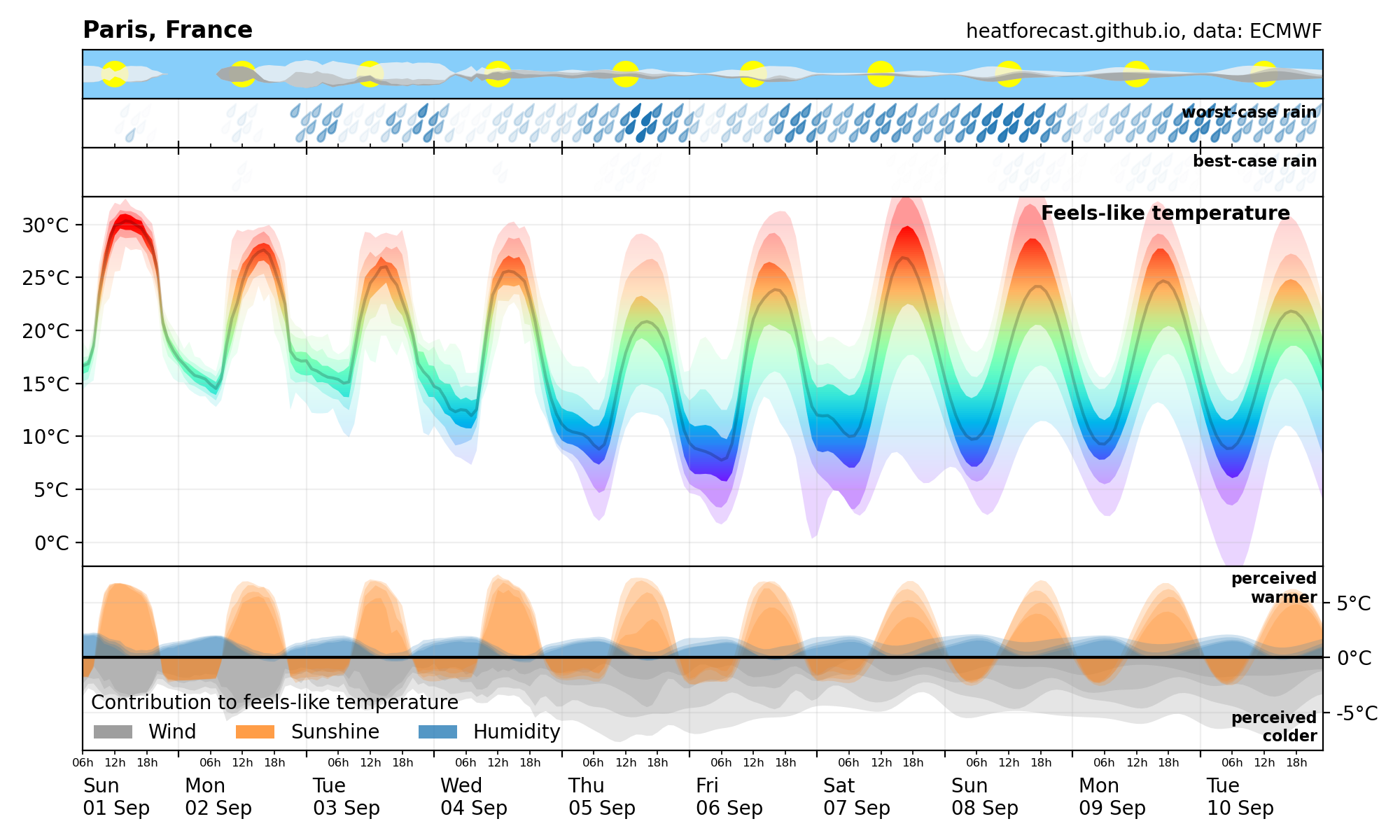 Heatforecast meteogram Paris 01 Sep 2024