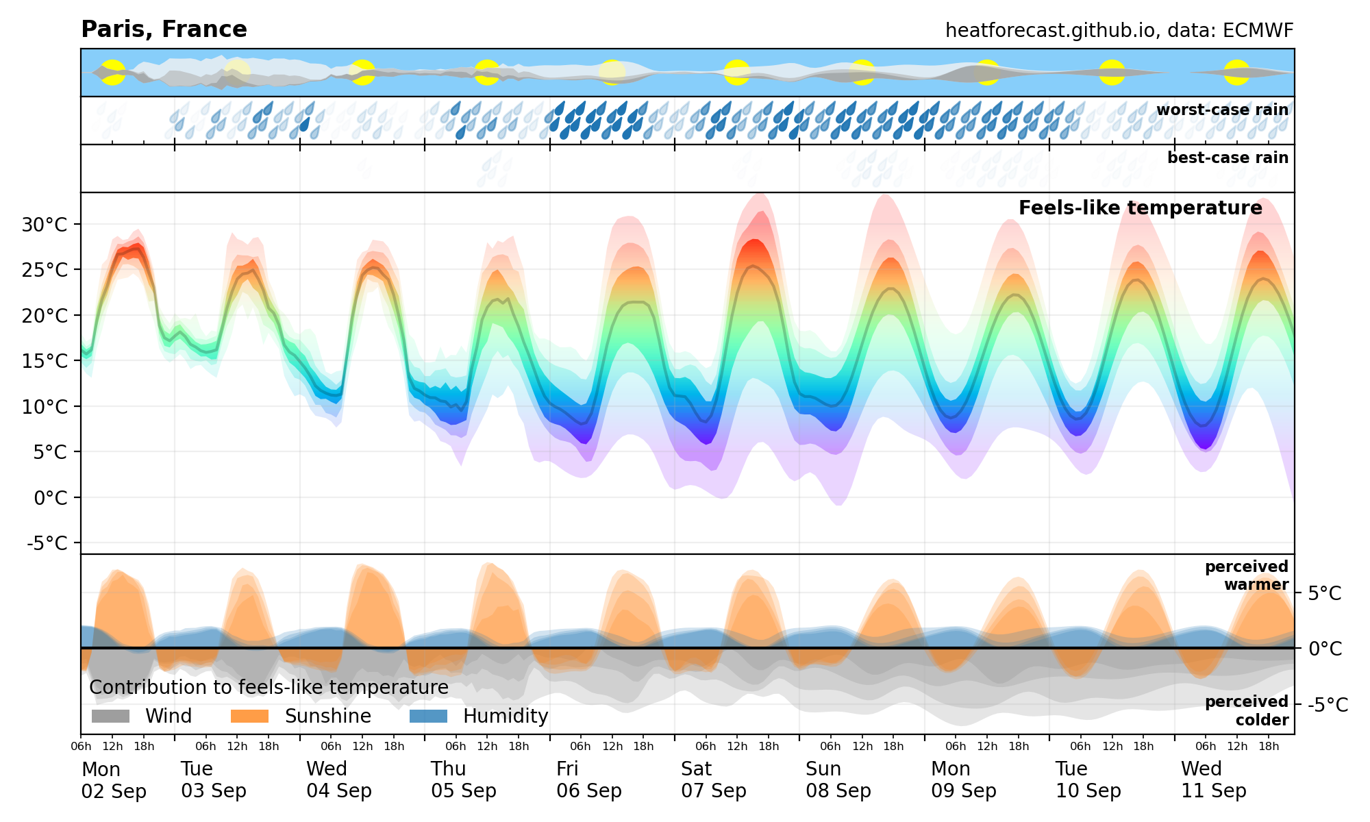 Heatforecast meteogram Paris 02 Sep 2024