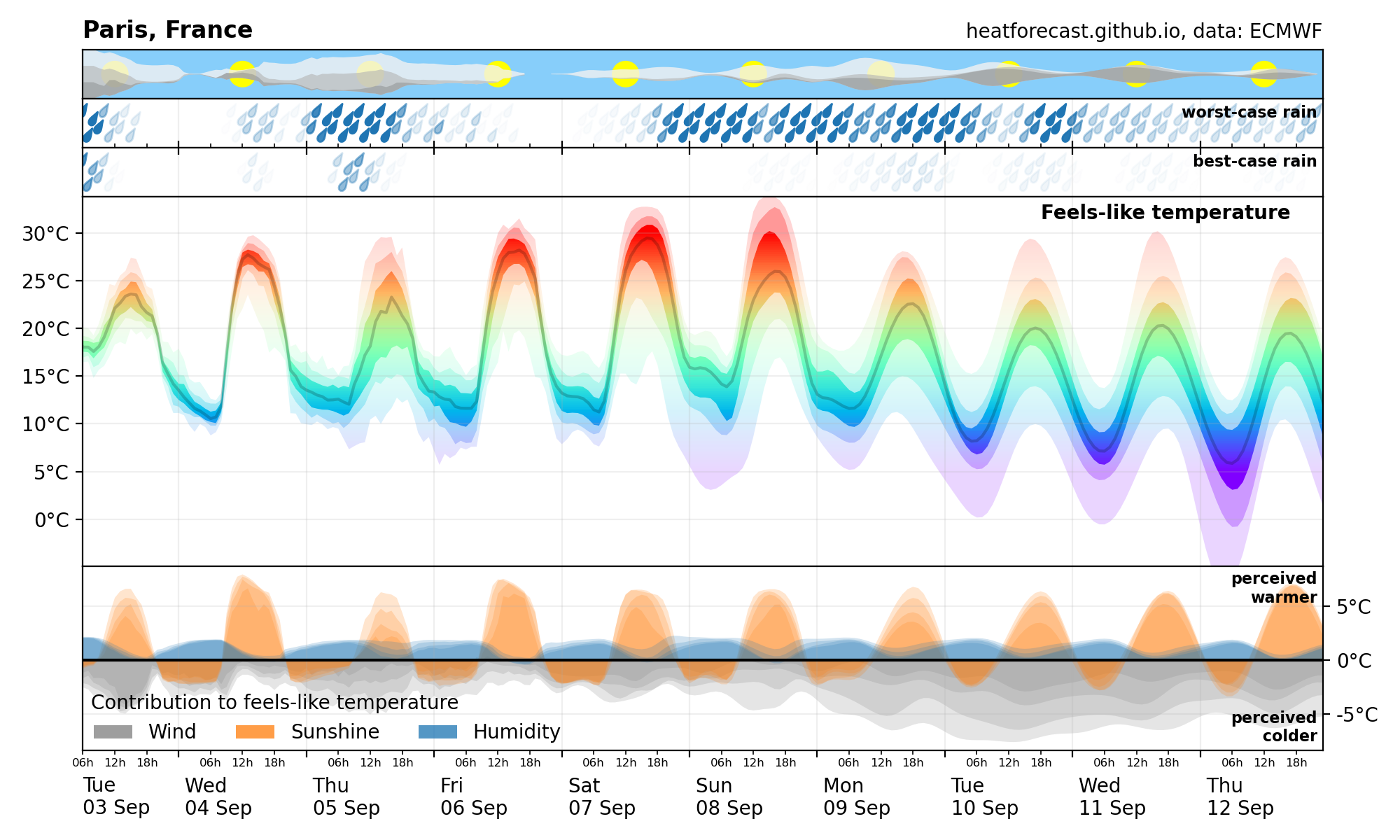 Heatforecast meteogram Paris 03 Sep 2024