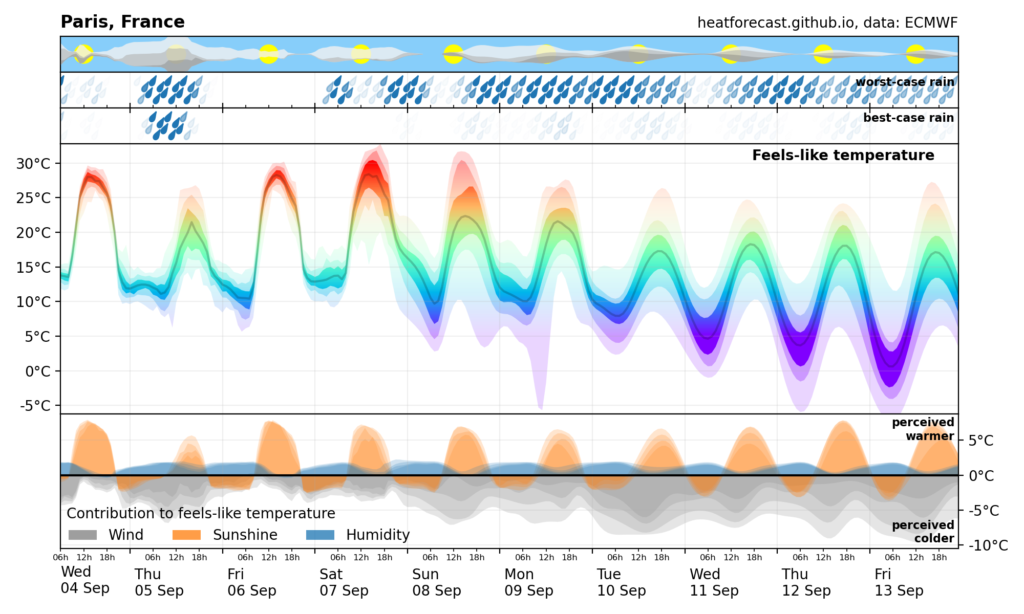 Heatforecast meteogram Paris 04 Sep 2024