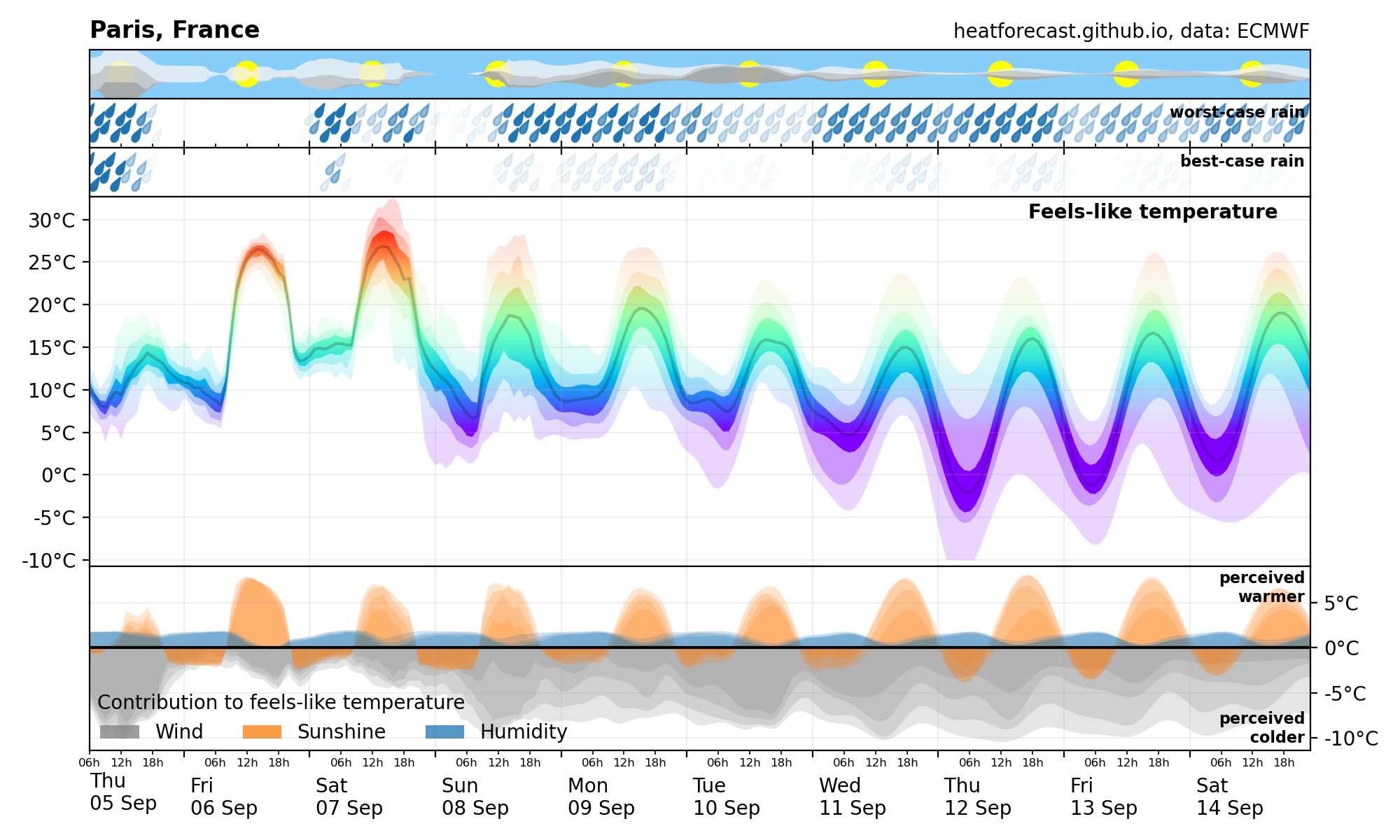 Heatforecast meteogram Paris 05 Sep 2024