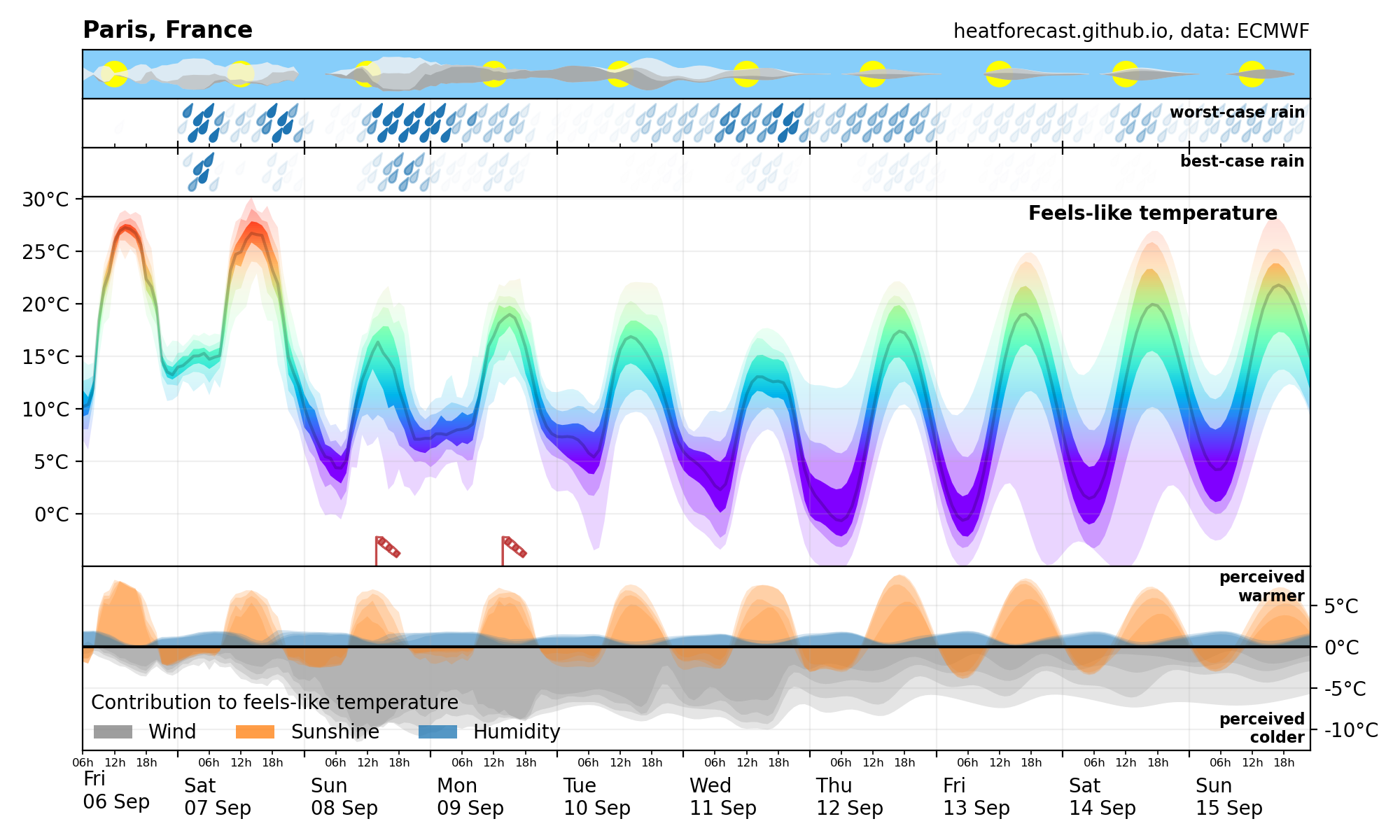 Heatforecast meteogram Paris 06 Sep 2024