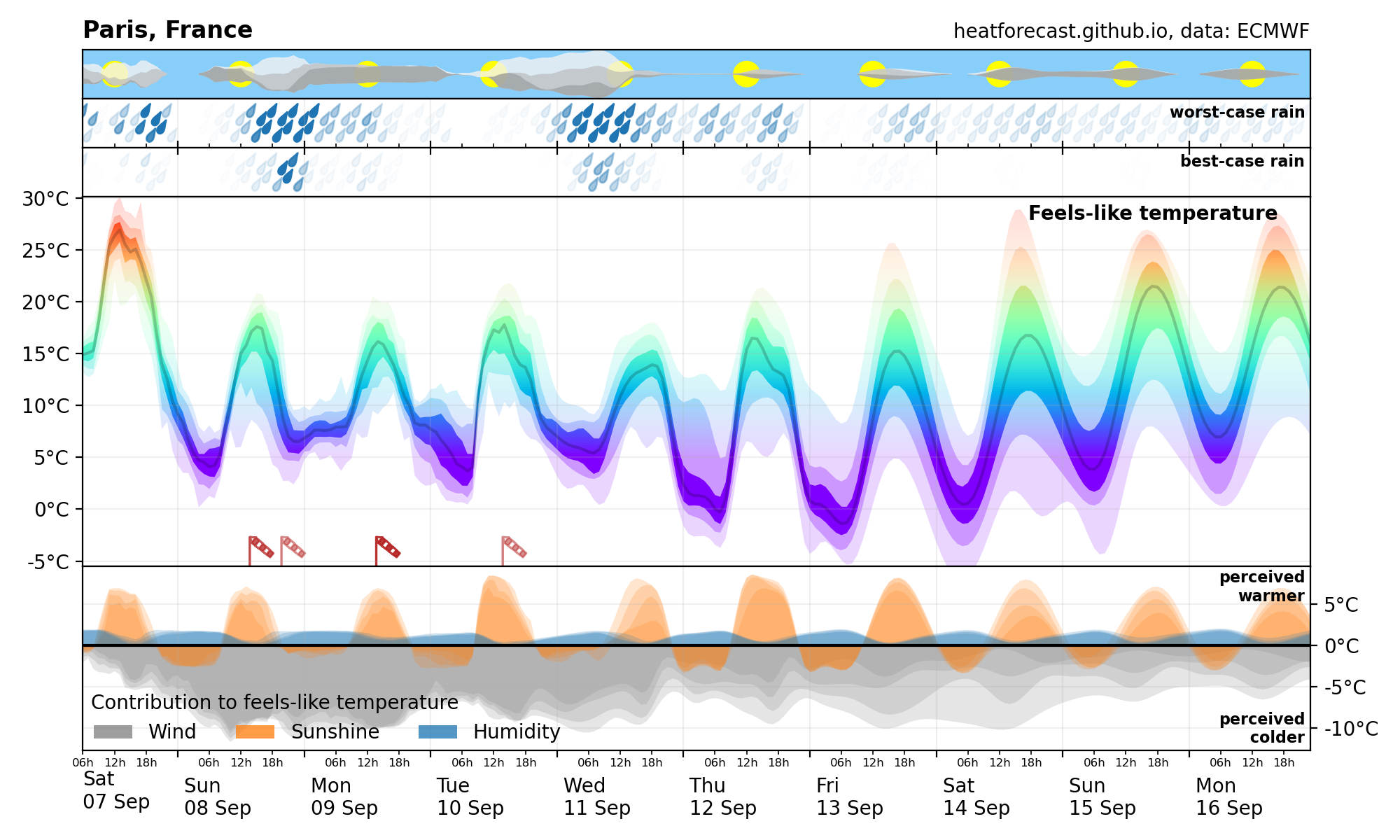 Heatforecast meteogram Paris 07 Sep 2024