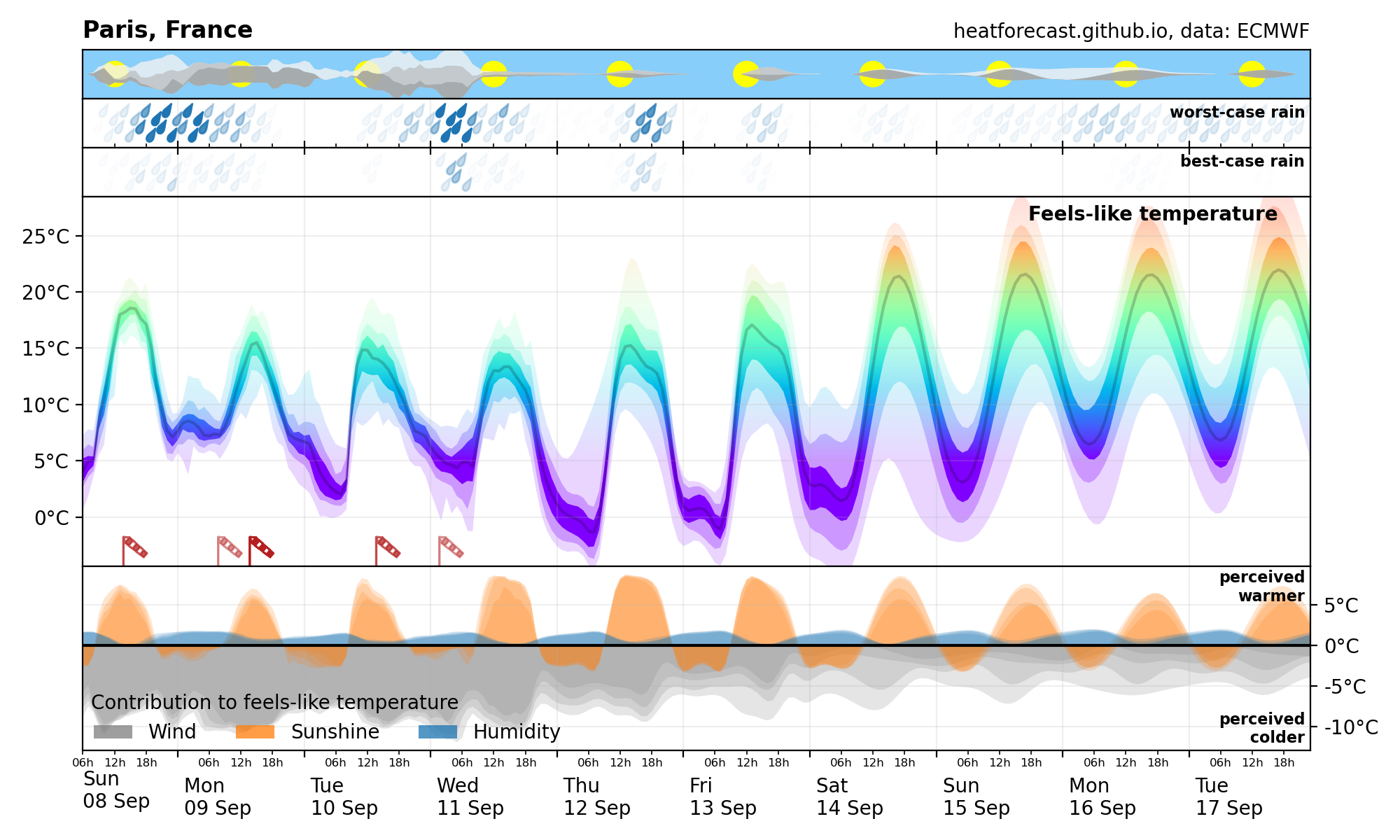 Heatforecast meteogram Paris 08 Sep 2024