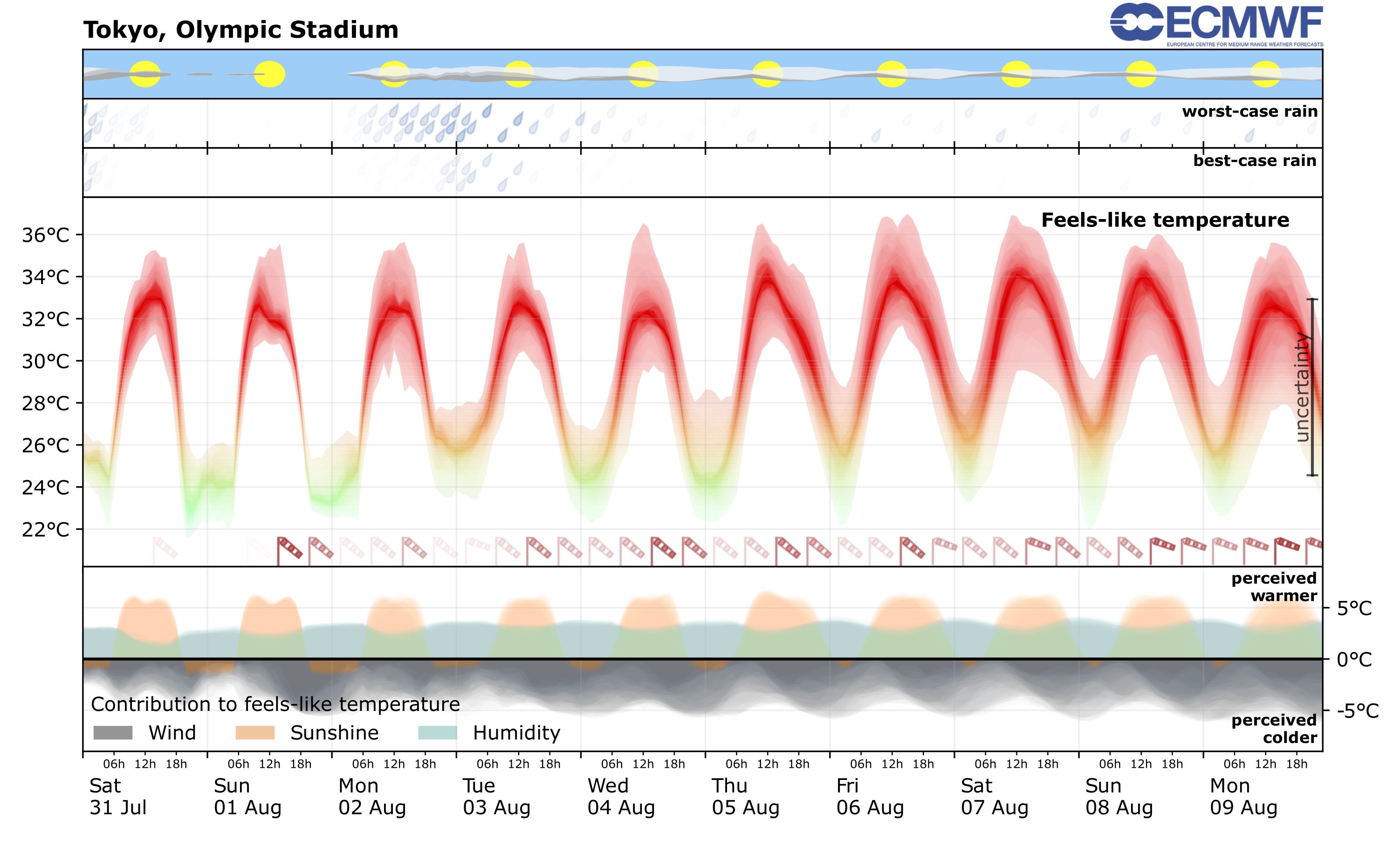 Example meteogram